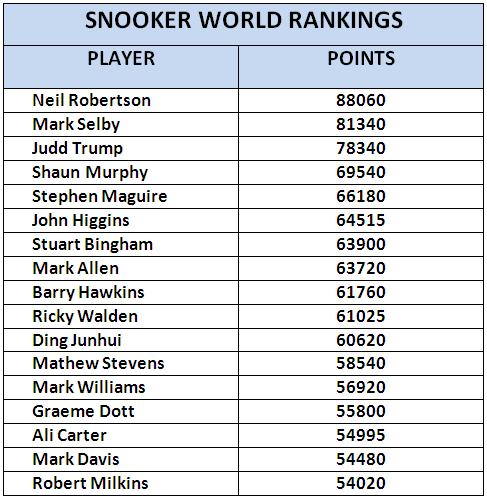 snooker rankings        <h3 class=